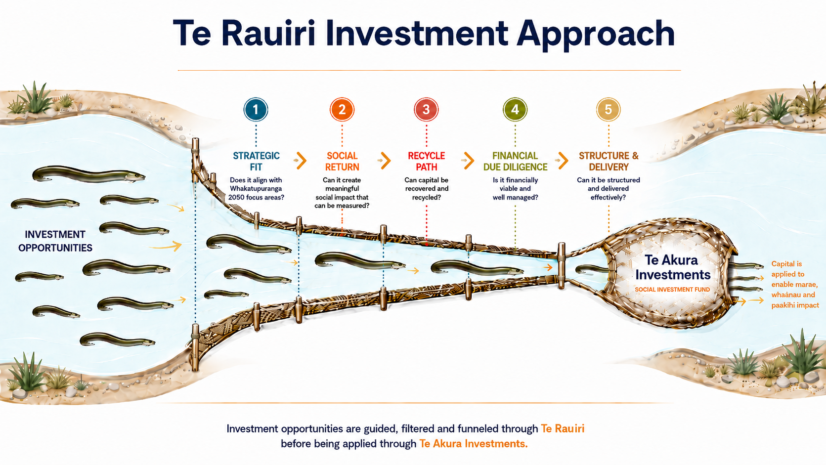 Te Rauiri Investment Approach: investment opportunities are guided, filtered and funnelled through the five-point framework &ndash; Strategic Fit, Social Return, Recycle Path, Financial Due Diligence, and Structure & Delivery &ndash; before being applied through Te Akura Investments.